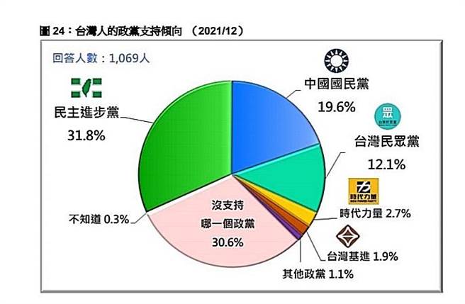 台灣民意基金會提供