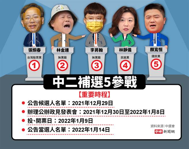 台中第二选区立委补选，将在明年1月9日进行投、开票，14日公告当选人名单。（制图／陈友龄）