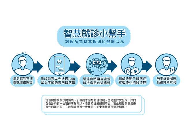 北榮與華碩預計開發前瞻性的「智慧病歷平台」，讓病人在看診前，透過APP，使用文字或語音輸入預先填答病況相關問題，自動上傳雲端，醫師看診時可迅速了解病人狀況，減少醫病溝通障礙。（北榮提供）