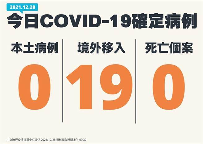 （指揮中心公布28日確診狀況。圖／中央流行疫情指揮中心提供） 
