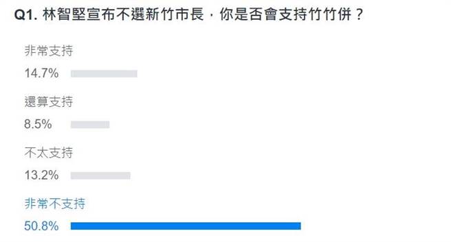 網友投票結果。(圖 翻攝自YAHOO)