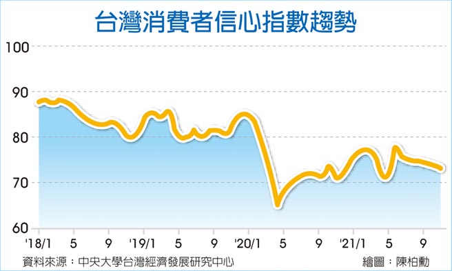 台湾消费者信心指数趋势