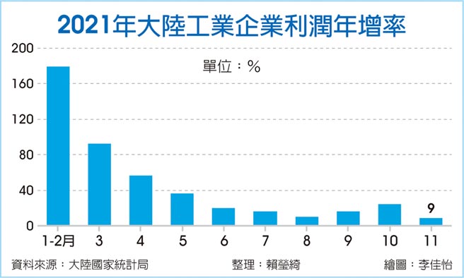 2021年大陸工業企業利潤年增率