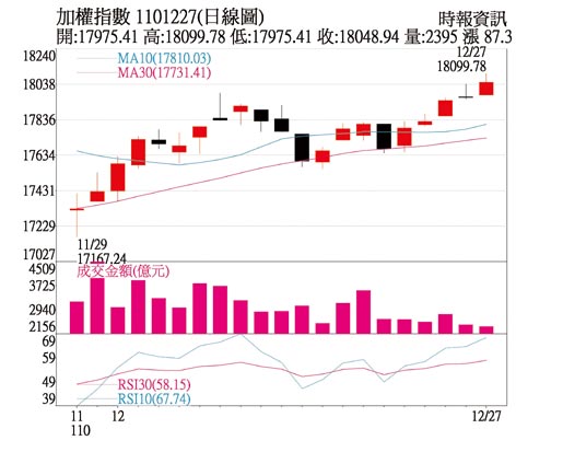 加權指數1101227(日線圖)