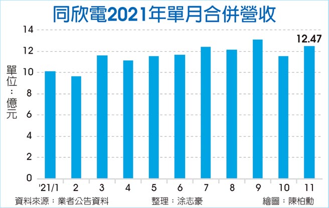 同欣電2021年單月合併營收