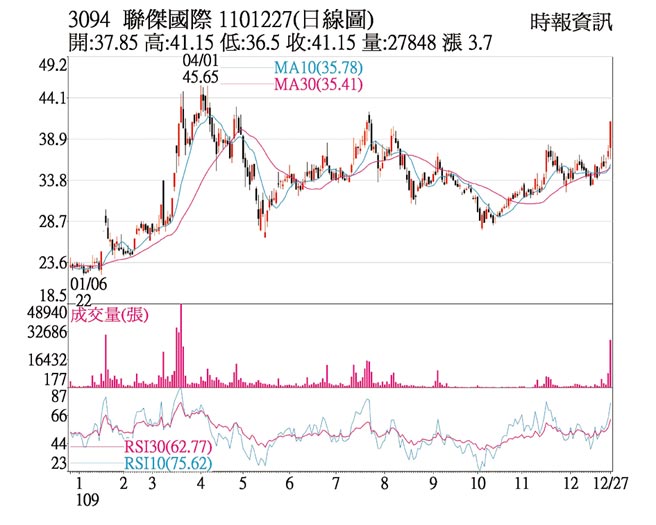 3094聯傑國際1101227(日線圖)