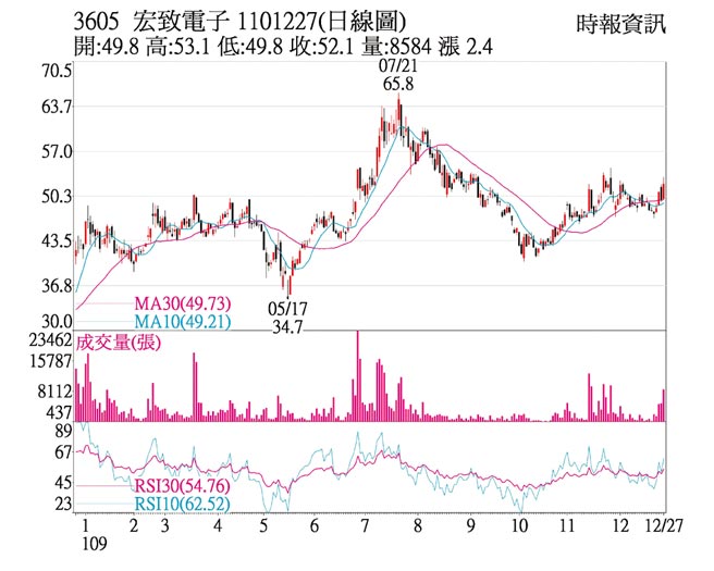 3605宏致電子1101227(日線圖)