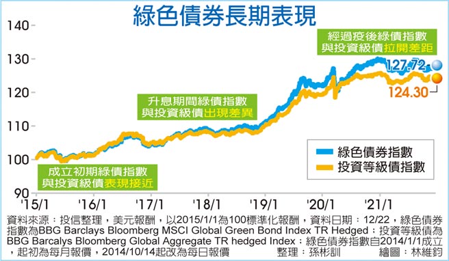 绿色债券长期表现