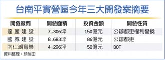 台南平實三大開發案 引資286億