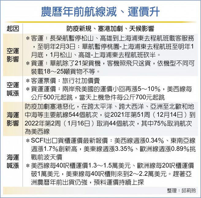 农历年前航线减、运价升