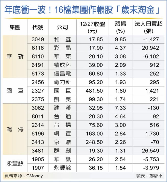 年底衝一波！16檔集团作帐股「岁末淘金」