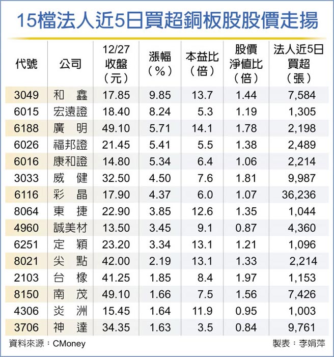 15檔法人近5日買超銅板股股價走揚