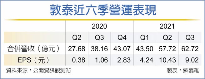 敦泰近六季營運表現