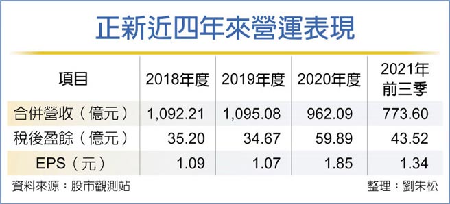 正新近四年来营运表现
