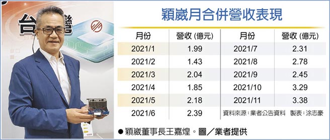 　颖崴月合併营收表现
　●颖崴董事长王嘉煌。图／业者提供