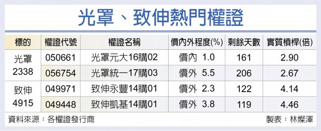 光罩、致伸热门权证