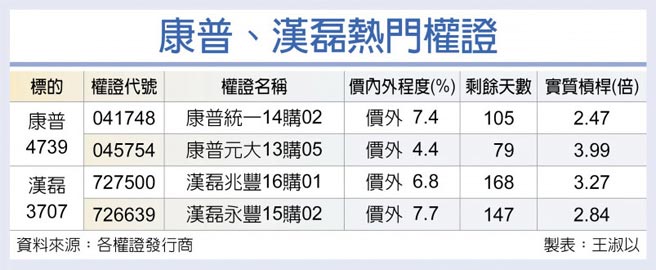 康普、汉磊热门权证