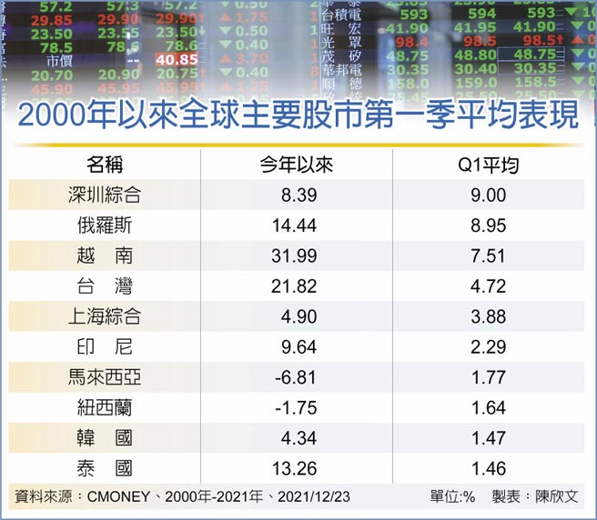 2000年以来全球主要股市第一季平均表现