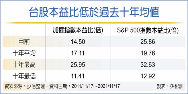 台股本益比低于过去十年均值