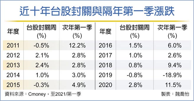 近十年台股封关与隔年第一季涨跌