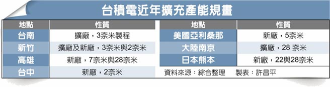 台积电近年扩充产能规画