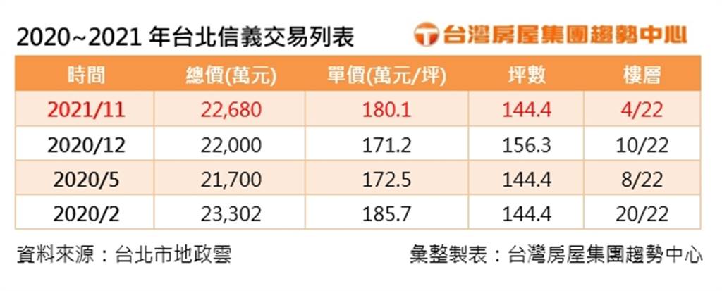 2020~2021年台北信義交易列表