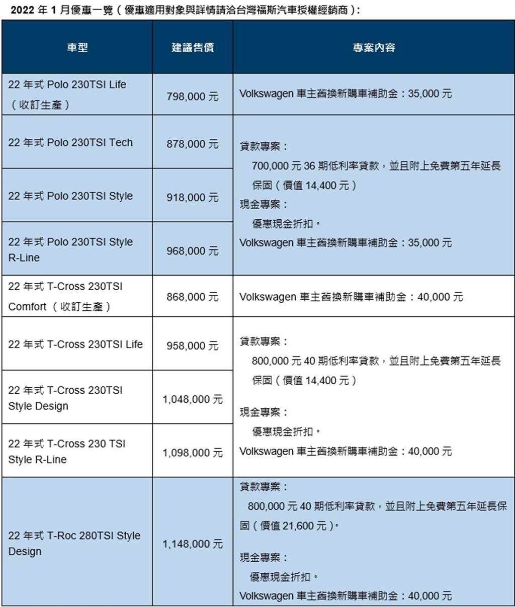 台灣福斯汽車推出2022年式車款高額分期購車優惠方案(圖/福斯提供)
