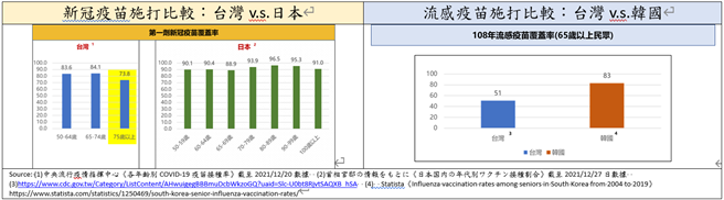 我國不僅新冠疫苗覆蓋率遠低於日本，就連流感疫苗覆蓋率都輸韓國。（中華民國基層醫療協會提供）