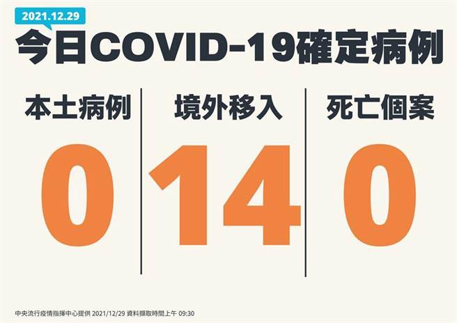 指揮中心公布29日確診狀況。圖／中央流行疫情指揮中心提供
