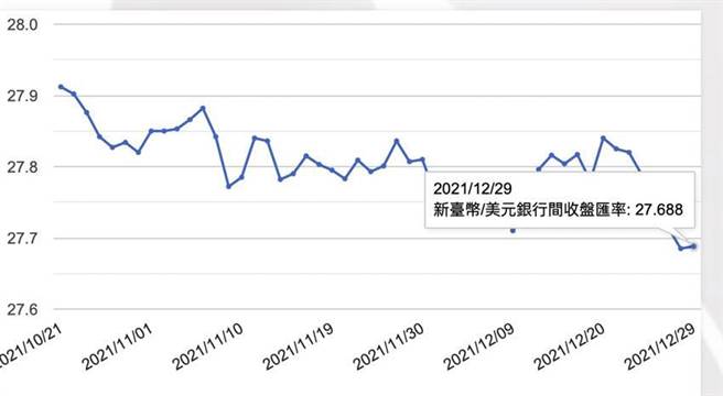 21匯市封关临门一步台币匯率收近乎平盘 要闻 工商