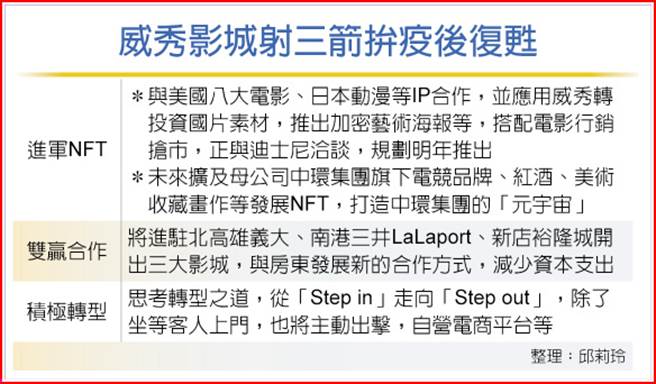 威秀影城射三箭拚疫後復甦
