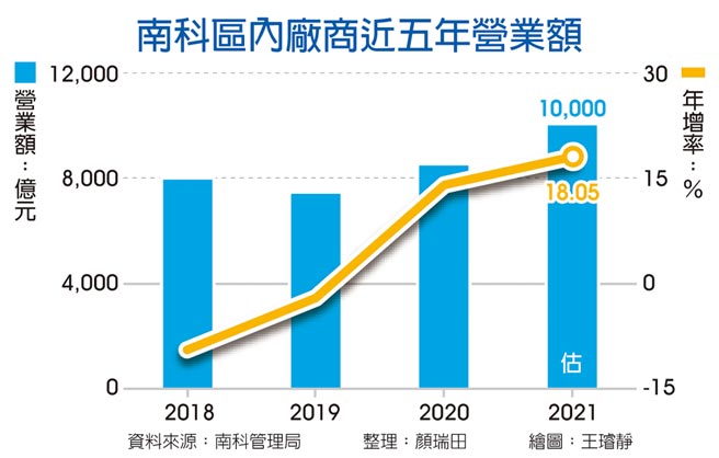 南科区内厂商近五年营业额