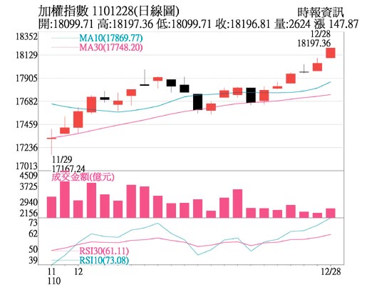 加權指數1101228(日線圖)
