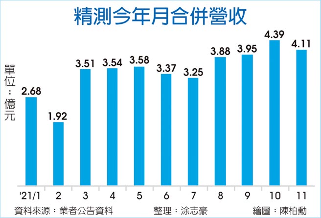 精测今年月合併营收