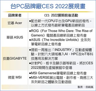 台灣PC廠 取消CES實體展