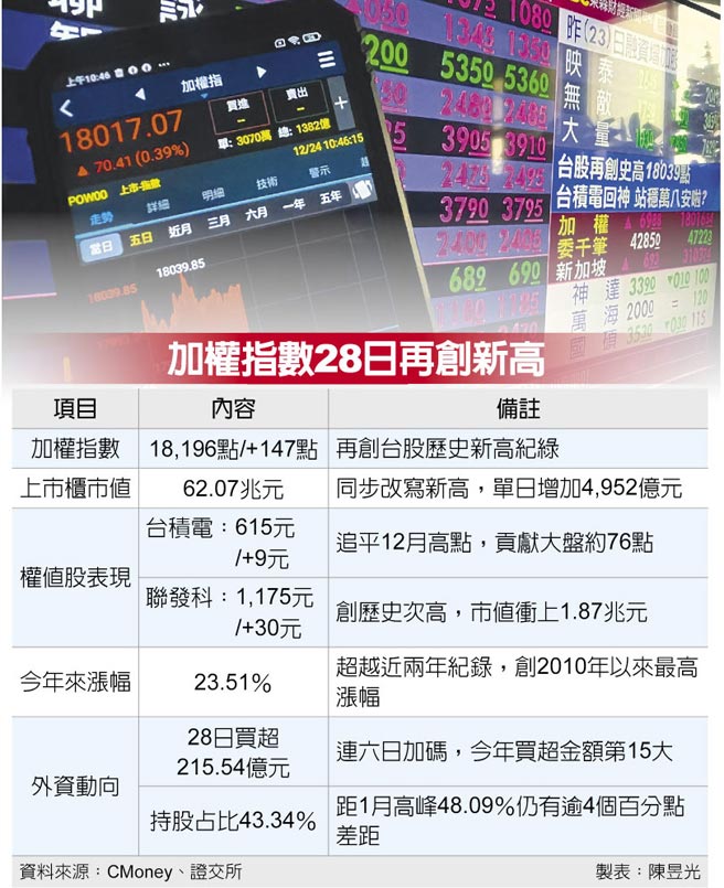 加权指数28日再创新高