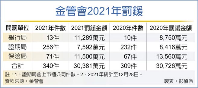 金管会2021年罚锾