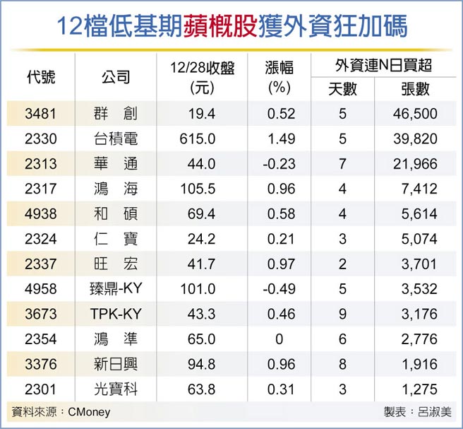 12檔低基期苹概股获外资狂加码
