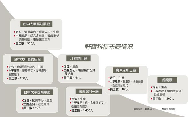 野宝科技布局情况