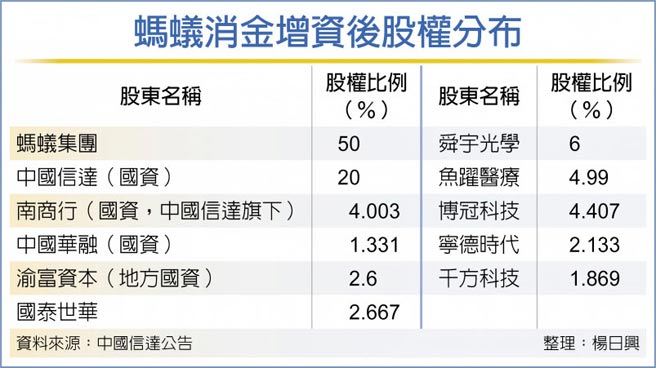 蚂蚁消金增资后股权分布