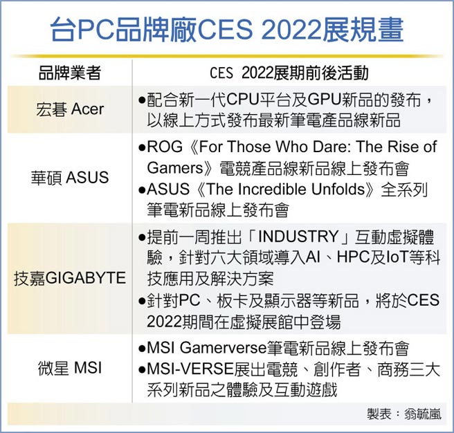 台PC品牌厂CES 2022展规画