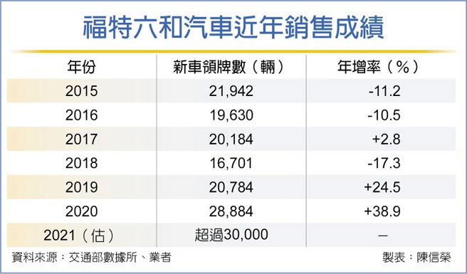 福特六和汽车近年销售成绩
