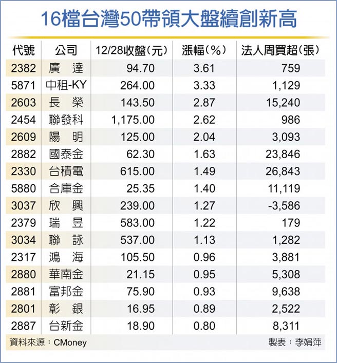 16檔台湾50带领大盘续创新高