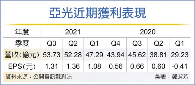 亚光近期获利表现