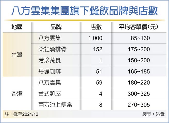 八方云集集团旗下餐饮品牌与店数