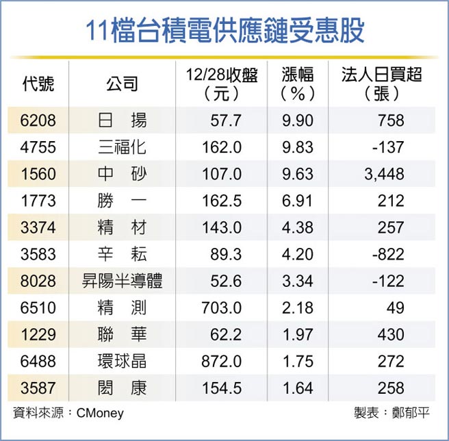 11檔台积电供应链受惠股