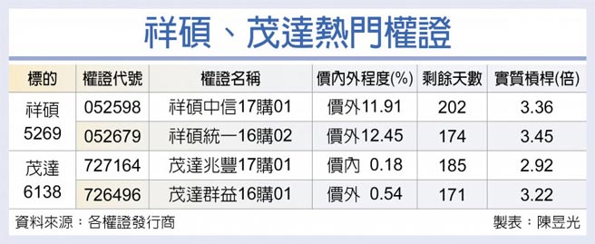 祥碩、茂達熱門權證