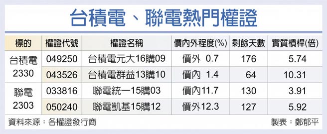 台积电、联电热门权证