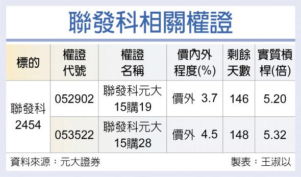 联发科相关权证
