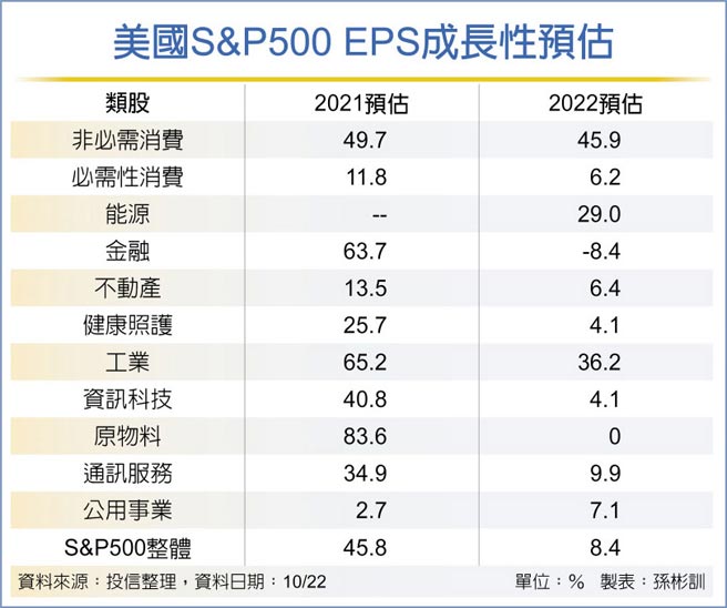 美国S&P500 EPS成长性预估